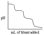 <strong>Which of the following titration curves listed below best represents a curve for the complete titration of the weakly basic dianion, sulfide, S<sup>2 - </sup>, with a strong acid such as HCl as shown below in the net ionic equation? S<sup>2 - </sup> (aq) + 2 HCl (aq)→H<sub>2</sub>S (g) + 2 Cl<sup> - </sup></strong> A) B) C) D) E)
