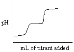 <strong>Which of the following titration curves listed below best represents a curve for the complete titration of citric acid, H<sub>3</sub>C<sub>6</sub>H<sub>5</sub>O<sub>7</sub>, a triprotic acid with a strong base such as NaOH?</strong> A) B) C) D) E)