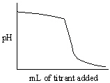 <strong>Which of the following titration curves listed below best represents a curve for the complete titration of citric acid, H<sub>3</sub>C<sub>6</sub>H<sub>5</sub>O<sub>7</sub>, a triprotic acid with a strong base such as NaOH?</strong> A) B) C) D) E)