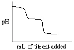 <strong>Which of the following titration curves listed below best represents a curve for the complete titration of citric acid, H<sub>3</sub>C<sub>6</sub>H<sub>5</sub>O<sub>7</sub>, a triprotic acid with a strong base such as NaOH?</strong> A) B) C) D) E)