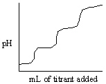 <strong>Which of the following titration curves listed below best represents a curve for the complete titration of citric acid, H<sub>3</sub>C<sub>6</sub>H<sub>5</sub>O<sub>7</sub>, a triprotic acid with a strong base such as NaOH?</strong> A) B) C) D) E)