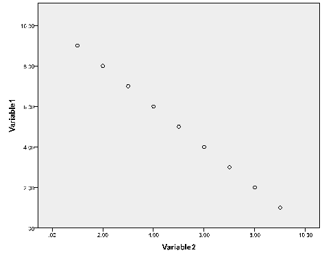 The plot shown below represents a correlation of  