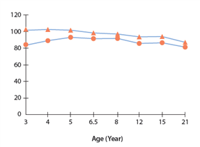 The graph shown depicts which of the following?