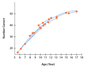 <strong>The graph shown below depicts children's improvement in what mental capacity? </strong> A) letter recognition B) long-term memory C) processing speed D) IQ