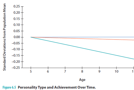 <strong>In the graph shown below, two personality types are represented as having relatively high achievement over time. The two lines that are next to each other and nearly horizontal should be labeled </strong> A) resilient and undercontrolled. B) overcontrolled and undercontrolled. C) resilient and overcontrolled. D) low extraversion and high agreeableness.