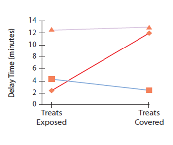 <strong>Consider research on delay of gratification in preschoolers. In the graph shown below, the lower line joined by squares represents </strong> A) no thoughts suggested. B) thoughts about rewards. C) fun thoughts that divert attention. D) rewards given at 2 minute increments.