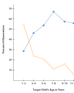 <strong>The graph shown below represents children's _______ as they grow older. </strong> A) tendency to spend more time with child companions B) tendency to spend less time with child companions C) increasing aggression D) decreasing aggression