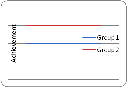 <strong>Which of the following graphs illustrates the Matthew effect?</strong> A) B) C) D)