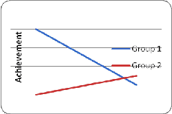 <strong>Which of the following graphs illustrates the Matthew effect?</strong> A) B) C) D)