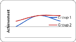 <strong>Which of the following graphs illustrates the Matthew effect?</strong> A) B) C) D)