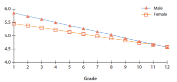 <strong>A graph like the one below most likely represents which of the following? </strong> A) language ability B) perceptions of competence C) Erikson's psychosocial stages D) gender constancy