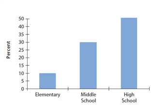 <strong>The graph below represents the percent of children </strong> A) whose mothers work outside of the home at least part-time. B) who prefer center-based afterschool care. C) who are in self-sibling care. D) who are in center-based afterschool care.