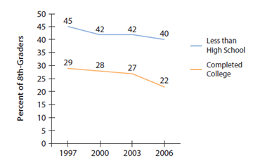 <strong>The graph below shows that eighth-grade children of less well-educated parents do what compared to children of more highly educated parents? </strong> A) score lower on achievement tests B) watch more television C) score better on tests of spatial ability D) participate in sports at a higher rate