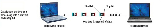 <strong>The accompanying figure represents _____. </strong> A)asynchronous transmission B)anachronous transmission C)isochronous transmission D)synchronous transmission