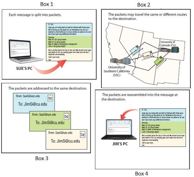 <strong>Identify the correct order in which the boxes in the accompanying figure should be placed to show how TCP/IP works. </strong> A)Box 2, Box 3, Box 1, and Box 4 B)Box 1, Box 3, Box 2, and Box 4 C)Box 4, Box 1, Box 2, and Box 3 D)Box 3, Box 4, Box 2, and Box 1
