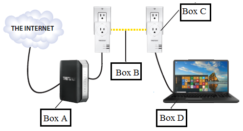 <strong>In the accompanying figure of a HomePlug powerline network, _____ denotes that the router and PC are connected via the home's electrical wiring. </strong> A)Box D B)Box A C)Box B D)Box C