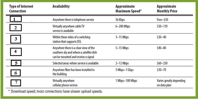 <strong>In the accompanying figure, the column with box _____ consists of the feature of conventional dial-up Internet access. </strong> A) 1 B) 7 C) 4 D) 6