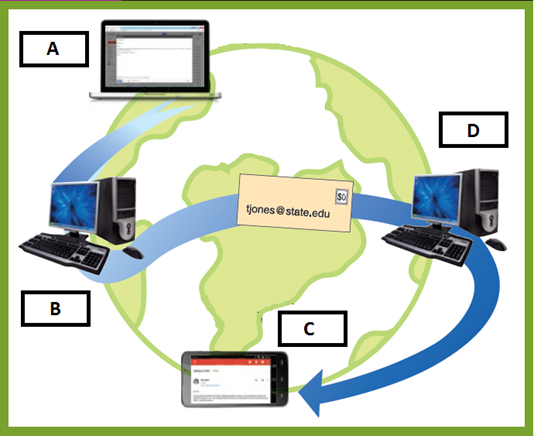 <strong>In the accompanying figure, box _____ denotes a sender composing an email. </strong> A)A B)B C) C D) D