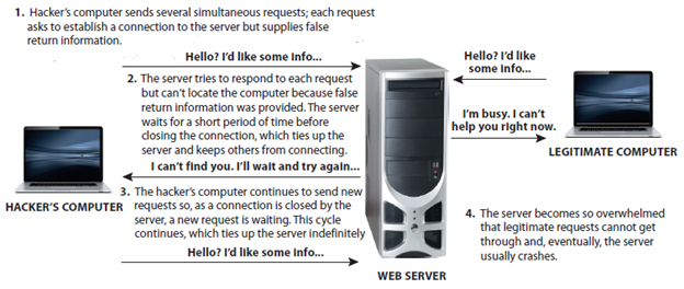 <strong>The accompanying figure shows the working of a _____. </strong> A)brute force attack B)denial of service attack C)quick attack D)phishing attack