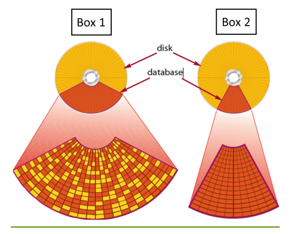 <strong>In the accompanying figure of Microsoft Access 2016, Box 1 indicates the _____. </strong> A)disk storage after compacting B)database before compacting C)random access memory control signal D)read-only memory program signal