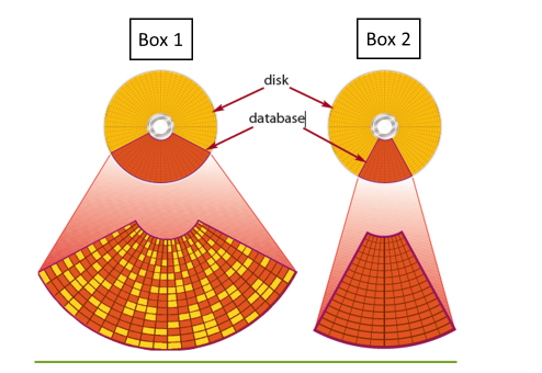 <strong>In the accompanying image of Microsoft Access 2016, Box 2 indicates the _____. </strong> A)database after compacting B)disk storage before compacting C)random access memory control signal D)read-only memory program signal