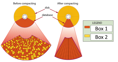 <strong>In the accompanying figure of Microsoft Excel 2016, the color next to Box 1 indicates the _____. </strong> A)random access memory control signal B)read-only memory program signal C)active database element D)deleted database element