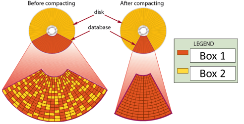<strong>In the accompanying figure, the color next to Box 2 indicates the _____. </strong> A)random access memory control signal B)read-only memory program signal C)active or open database element D)deleted or replaced database element