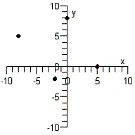 <strong>Plot the points below whose coordinates are given on a Cartesian coordinate system. </strong> A) B) C) D) E)