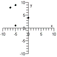 <strong>Plot the points below whose coordinates are given on a Cartesian coordinate system. </strong> A) B) C) D) E)