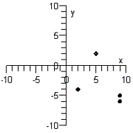 <strong>Plot the points below whose coordinates are given on a Cartesian coordinate system. </strong> A) B) C) D) E)