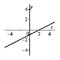 <strong>Graph the following equation by plotting points that satisfy the equation. </strong> A) B) C) D) E)
