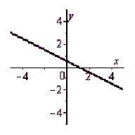 <strong>Graph the following equation by plotting points that satisfy the equation. </strong> A) B) C) D) E)