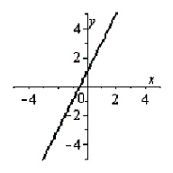 <strong>Graph the following equation by plotting points that satisfy the equation. </strong> A) B) C) D) E)