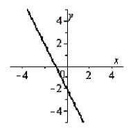 <strong>Graph the following equation by plotting points that satisfy the equation. </strong> A) B) C) D) E)