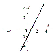 <strong>Graph the following equation by plotting points that satisfy the equation. </strong> A) B) C) D) E)