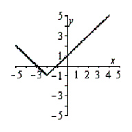 <strong>Graph the following equation by plotting points that satisfy the equation. </strong> A) B) C) D) E)