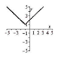 <strong>Graph the following equation by plotting points that satisfy the equation. </strong> A) B) C) D) E)