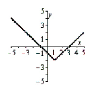 <strong>Graph the following equation by plotting points that satisfy the equation. </strong> A) B) C) D) E)