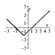 <strong>Graph the following equation by plotting points that satisfy the equation. </strong> A) B) C) D) E)