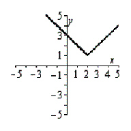 <strong>Graph the following equation by plotting points that satisfy the equation. </strong> A) B) C) D) E)