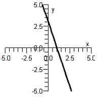 <strong>Graph y as a function of x by finding the slope and y-intercept of the line below. </strong> A) B) C) D) E)