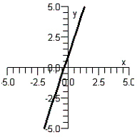 <strong>Graph y as a function of x by finding the slope and y-intercept of the line below. </strong> A) B) C) D) E)