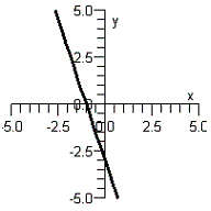 <strong>Graph y as a function of x by finding the slope and y-intercept of the line below. </strong> A) B) C) D) E)