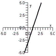 <strong>Graph y as a function of x by finding the slope and y-intercept of the line below. </strong> A) B) C) D) E)