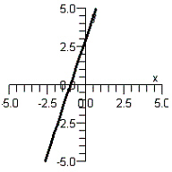 <strong>Graph y as a function of x by finding the slope and y-intercept of the line below. </strong> A) B) C) D) E)