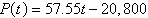 <strong>A rental car company purchases an automobile for $20,800. The automobile requires an average cost of $7.45 per day in maintenance. The automobile rents for $65.00 a day. The profit after t days, is given by the function . Find the linear function .</strong> A) B) C) D) E)