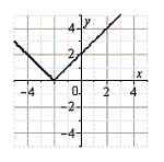 <strong>Use the graph of g, shown below, to sketch the graph of the function below. g </strong> A) B) C) D) E)