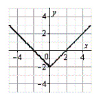 <strong>Use the graph of g, shown below, to sketch the graph of the function below. g </strong> A) B) C) D) E)