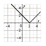 <strong>Use the graph of g, shown below, to sketch the graph of the function below. g </strong> A) B) C) D) E)