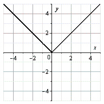 <strong>Use the graph of g, shown below, to sketch the graph of the function below. g </strong> A) B) C) D) E)